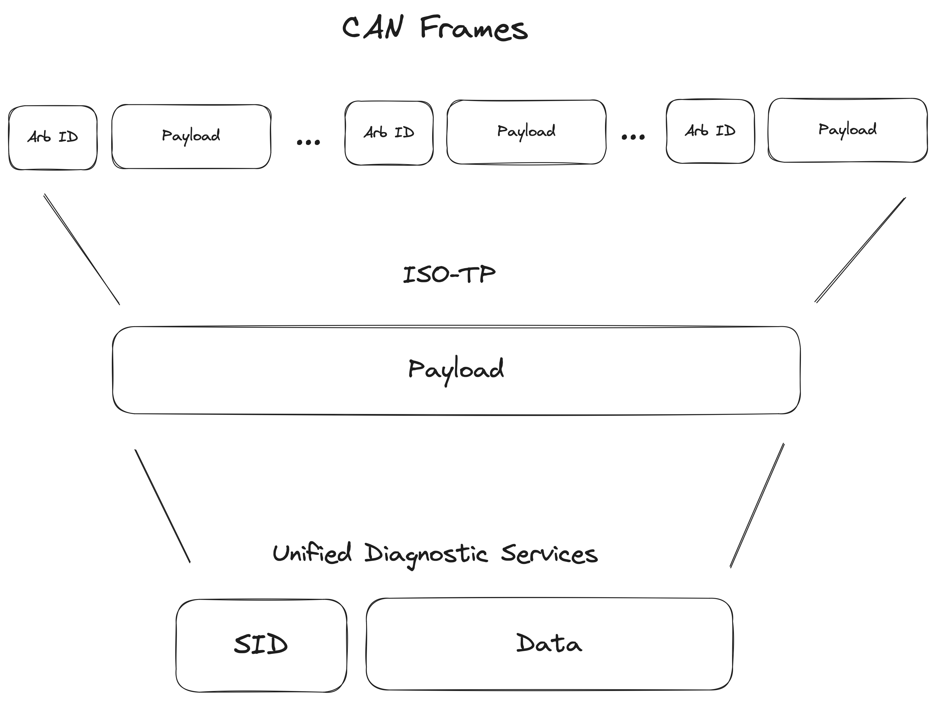 Schematic representation of how diagnostic requests are transported using ISO-TP over CAN.
