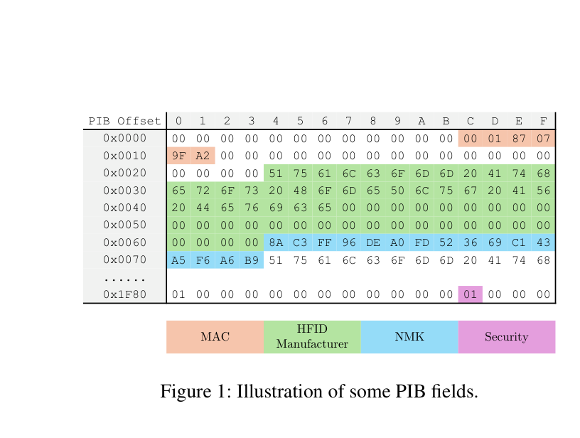 PIB binary layout showing the first 0x80 bytes with colour-coded fields: MAC address, HFID manufacturer string, NMK, and security control byte at 0x1F8C. Figure from Szakály et al., 2025 (PIBuster).