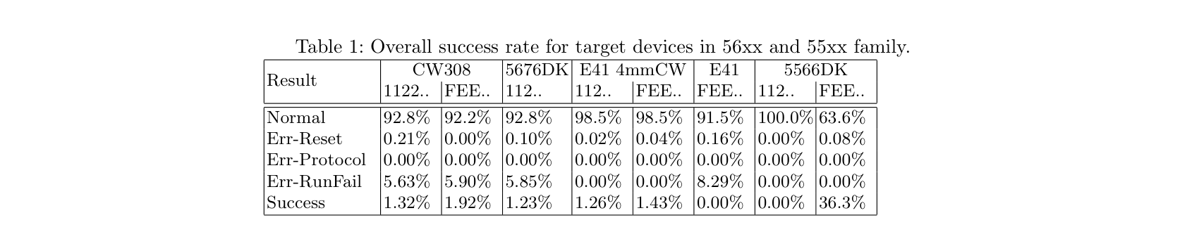 Overall success rate table across four target boards and two password strategies (private and public), with 1-2% success rates achieved consistently across development boards and the real-world E41 ECU. Figure from O'Flynn, 2020 (BAM BAM!!, ESCAR Europe / ePrint 2020/937).