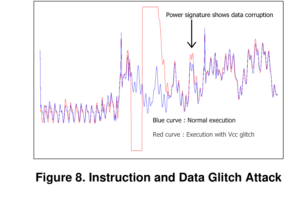 Instruction and Data Glitch Attack oscilloscope traces showing how a supply-voltage transient diverges execution from the normal power trace. Figure from Bar-El et al., 2004/2006 (The Sorcerer's Apprentice Guide to Fault Attacks).