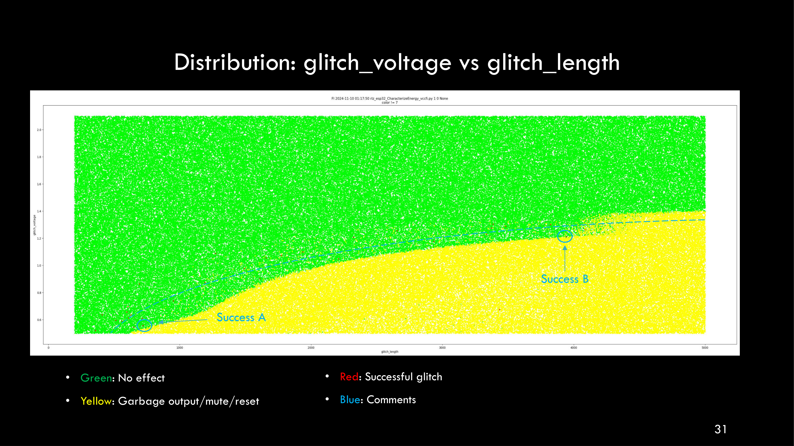Distribution of glitch voltage versus glitch length outcomes on the ESP32, with green indicating no effect, yellow indicating a crash or reset, and red indicating a successful fault. Figure from Timmers, Mune, 2025 (False Injections, Dartmouth).