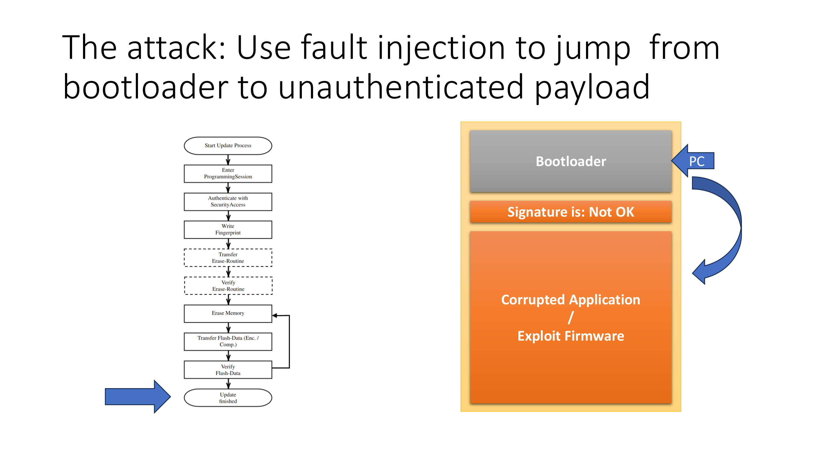 Attack diagram: fault injection diverts the program counter from the bootloader's signature-verification path into an unsigned exploit firmware image. Figure from Weiß, Pozzobon, 2023 (Fault Injection Attacks on Secure Automotive Bootloaders, ASRG).