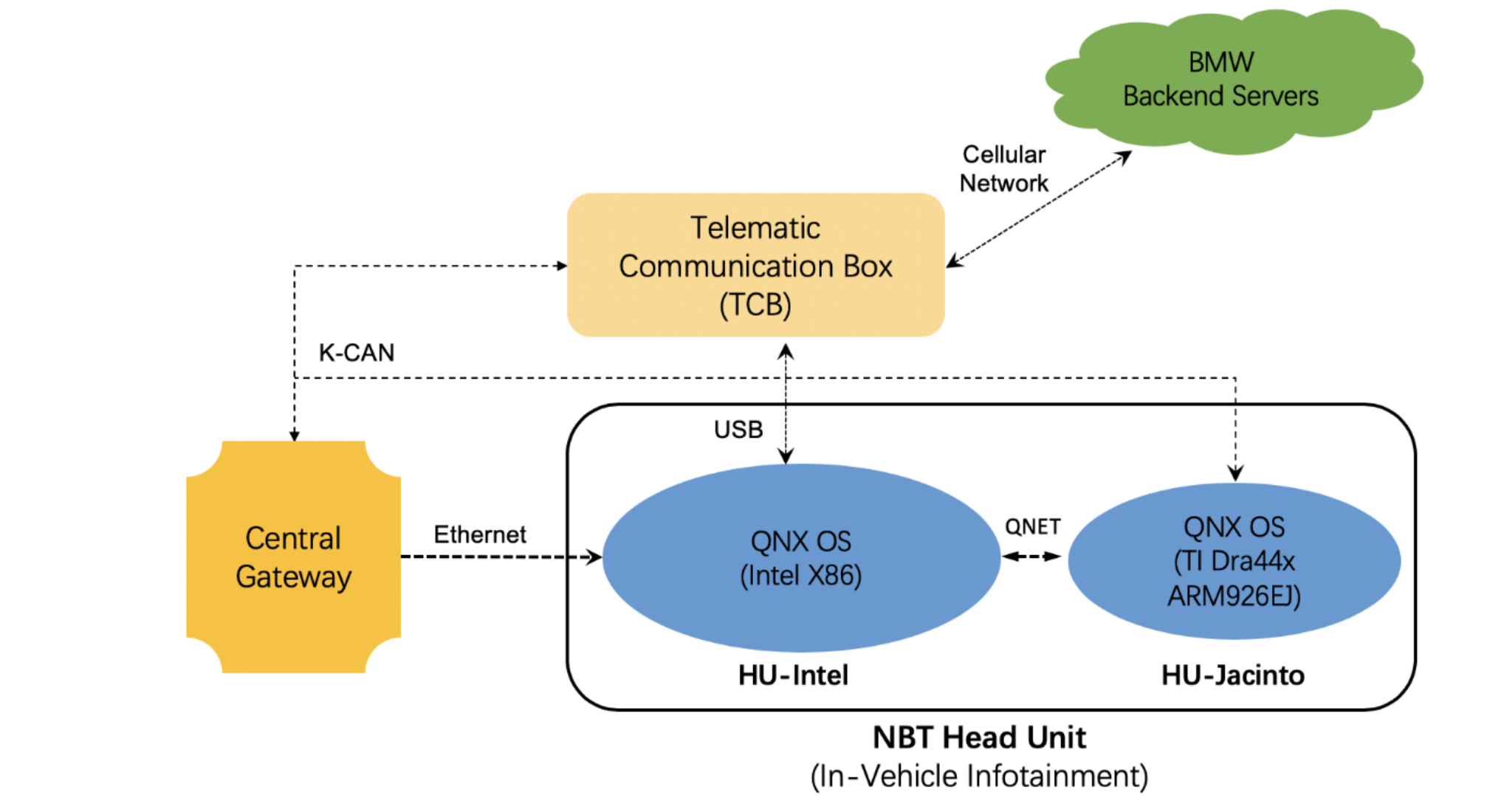 Architecture of the BMW NBT Head Unit, showing the Intel x86 HU-Intel and TI Jacinto HU-Jacinto processors, their QNET interconnect, and connections to the TCB and Central Gateway. Figure from Cai, Wang, Zhang, 2019 (0-Days and Mitigations).
