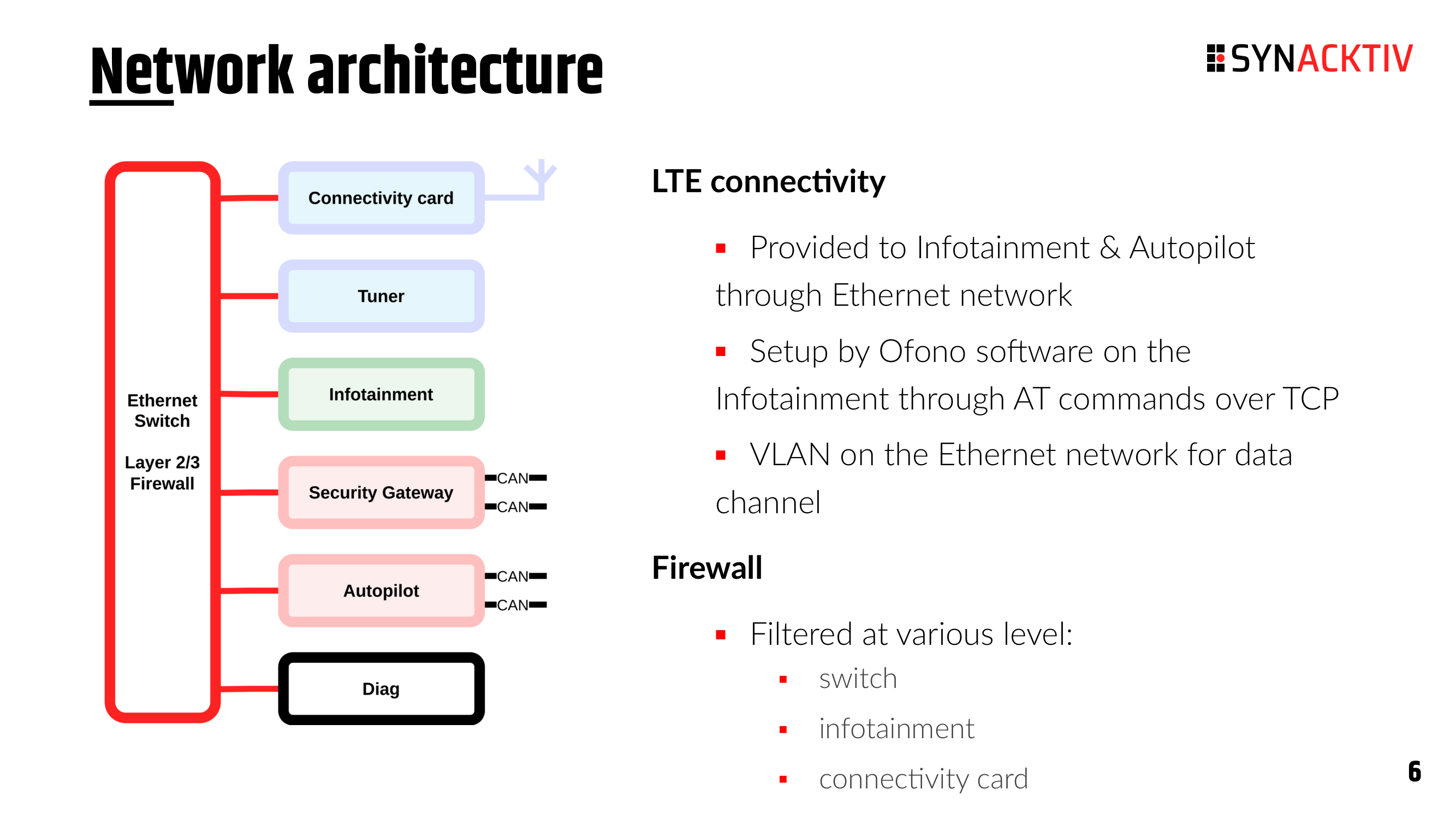 Network architecture of the Tesla Model 3 showing the Ethernet switch, Connectivity card (LTE), Infotainment, Security Gateway (with CAN connections), and Autopilot. Figure from Berard and Dehors, 2024 (0-Click RCE Through Cellular Network).