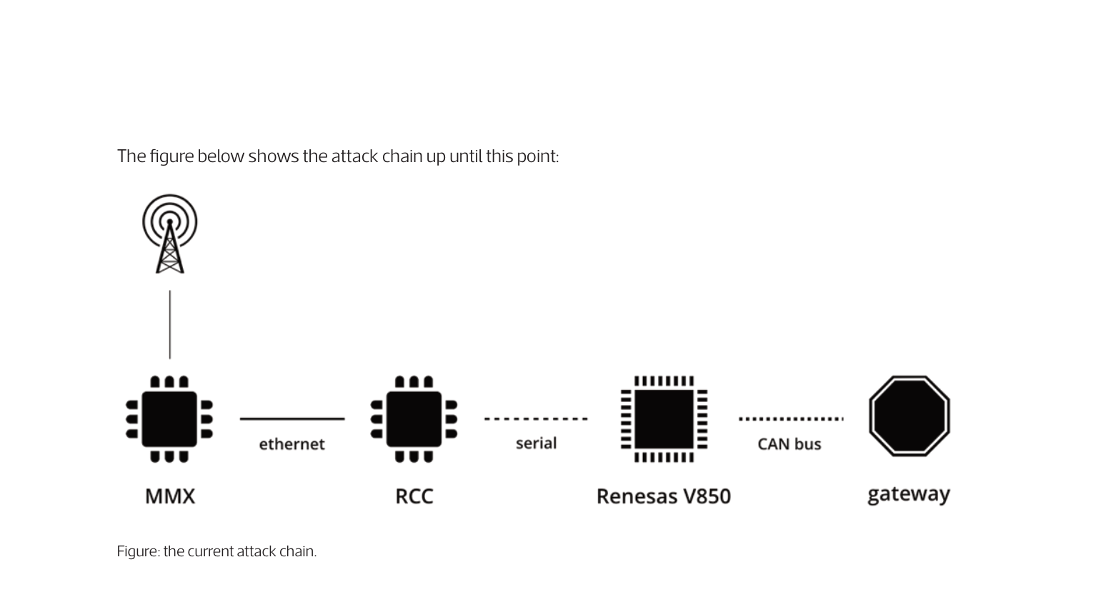 Attack chain from Computest 2018: Wi-Fi RCE on the MMX unit, through the RCC over Ethernet, to the Renesas V850 CAN controller and the gateway ECU. Figure from Keuper and Alkemade, 2018 (The Connected Car).