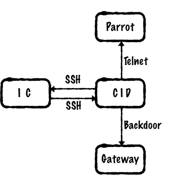 Important in-vehicle network components in the Tesla Model S, showing the CID, IC, Parrot, and Gateway arrangement. Figure from Nie, Liu, Du, 2017 (FREE-FALL: Hacking Tesla from Wireless to CAN Bus).
