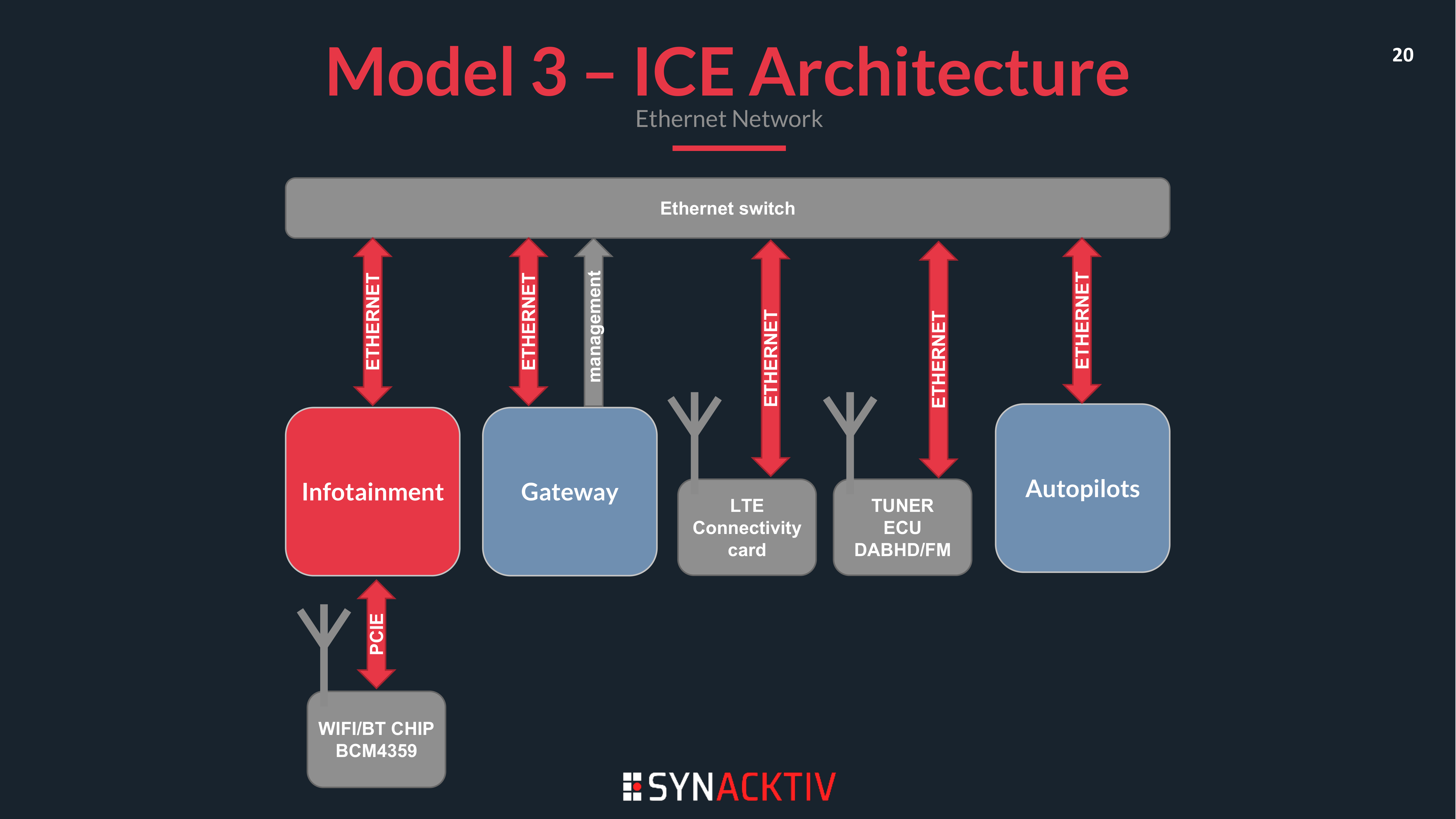 Model 3 ICE architecture (Ethernet network), showing the Infotainment, Wi-Fi/BT chip (BCM4359), Gateway, Connectivity card, and Autopilot interconnections. Figure from Berard and Dehors, 2022 (I Feel a Draft).