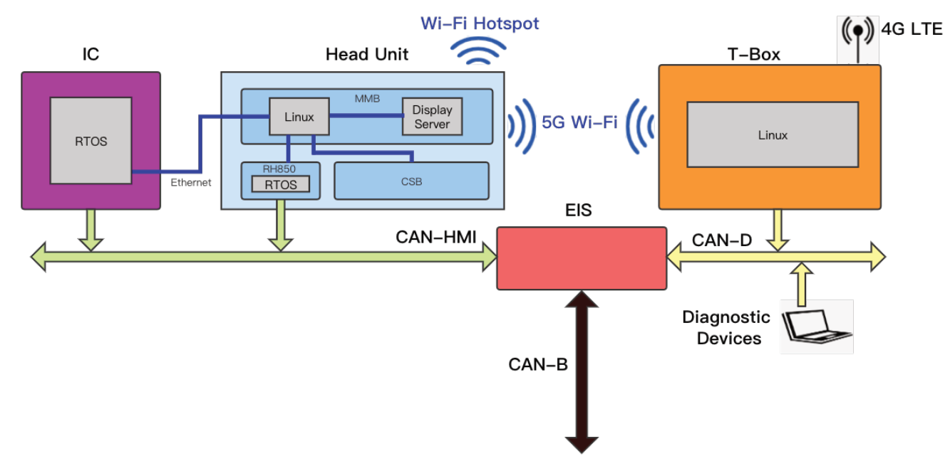 MBUX hardware architecture overview showing the Nvidia Parker SoC head unit, T-Box, and their CAN and Ethernet network topology. Figure from Tencent Keen Security Lab, 2020 (Mercedes-Benz MBUX Security Research Report).