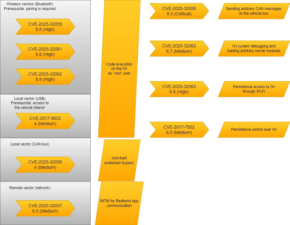 Vulnerability chaining diagram from the PCAutomotive Nissan advisory: Bluetooth RCE, RH850 stack overflow for CAN access, and persistent root via HAB secure boot bypass. Figure from PCAutomotive, 2025 (Nissan Bosch Advisory).