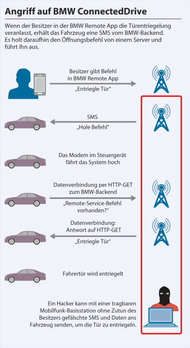 Attack flow for the BMW ConnectedDrive door unlock exploit: an SMS triggers the car to fetch a command over an unencrypted HTTP connection intercepted using an emulated GSM base station. Figure from Spaar, 2015 (Beemer, Open Thyself).