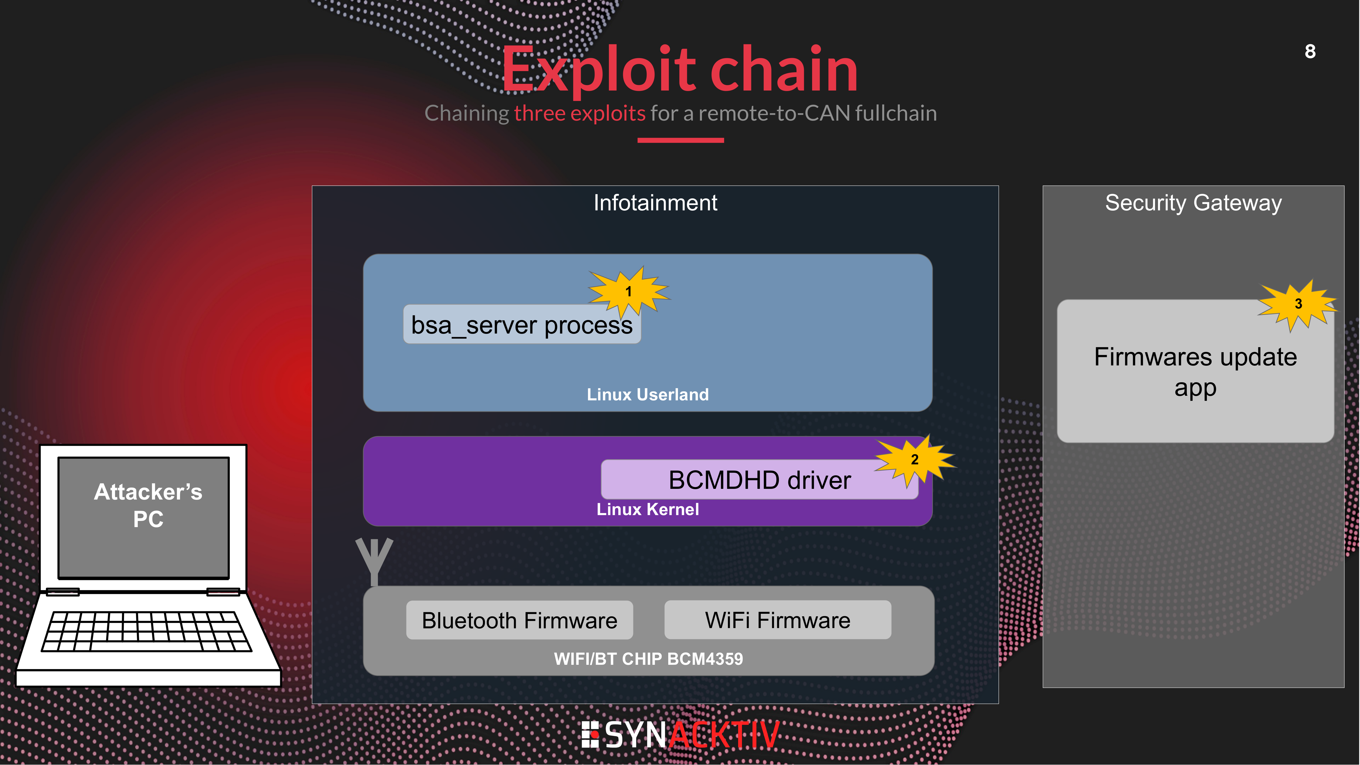 Exploit chain for the 2023 Pwn2Own entry: Bluetooth BIP heap overflow in bsa_server, kernel LPE, and Security Gateway RCE leading to CAN write. Figure from Berard and Dehors, 2023 (Unlocking the Drive).