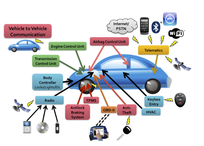 Attack surface taxonomy for a modern automobile, showing external I/O channels and which ECUs they reach. Colors group ECUs by function. Figure from Checkoway et al., 2011 (Comprehensive Experimental Analyses of Automotive Attack Surfaces).