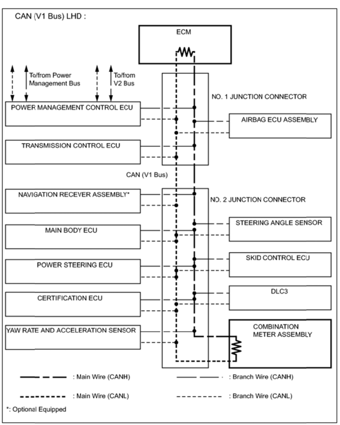 CAN v1 bus wiring diagram for the 2010 Toyota Prius, showing ECU nodes and their physical connections. Figure from Miller and Valasek, 2013 (Adventures in Automotive Networks and Control Units).
