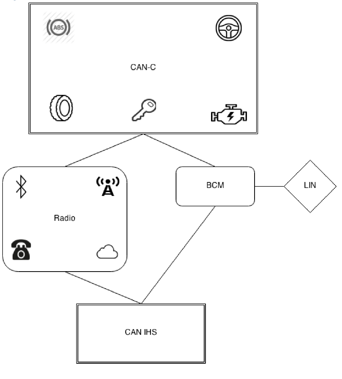 Network architecture of the 2014 Jeep Cherokee, showing the Uconnect radio (with Bluetooth, cellular, and internet connectivity) directly bridging onto CAN-C alongside safety-critical ECUs including ABS and power steering. Figure from Miller and Valasek, 2014 (A Survey of Remote Automotive Attack Surfaces).
