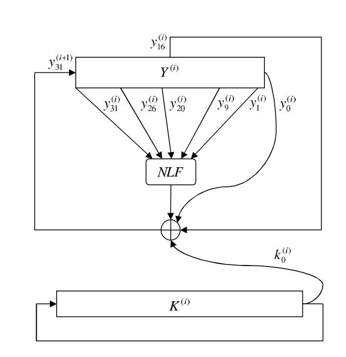 The i-th KeeLoq encryption cycle, showing the 32-bit NLFSR (Y), five-tap nonlinear function (NLF), and rotating key register (K). Figure from Bogdanov, 2007 (Attacks on the KeeLoq Block Cipher).