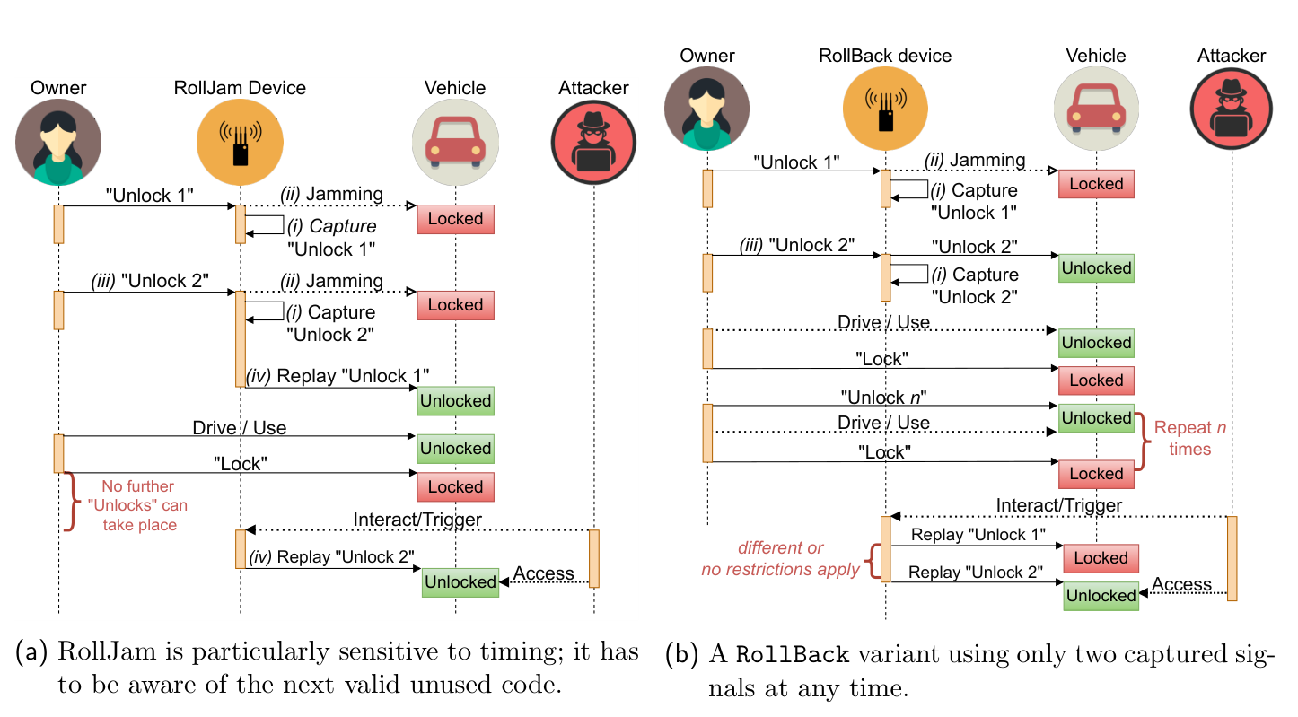 RollJam versus RollBack comparison showing how RollBack eliminates the continuous-presence requirement and the timing sensitivity that limit RollJam. Figure from Csikor et al., 2022 (RollBack).