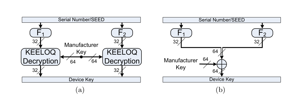 KeeLoq key derivation schemes: the device key is derived from the serial number via one or two KeeLoq decryptions using the manufacturer key. Figure from Eisenbarth et al., 2008 (Power Analysis KeeLoq).