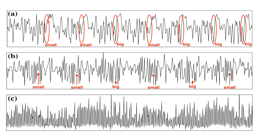 Visual inspection of power traces of the KeeLoq cipher: traces (a) and (b) show distinguishable conditional branch patterns used to recover key bits; trace (c) lacks this structure. Figure from Kasper, Kasper, Moradi, Paar, 2009 (Breaking KeeLoq in a Flash).