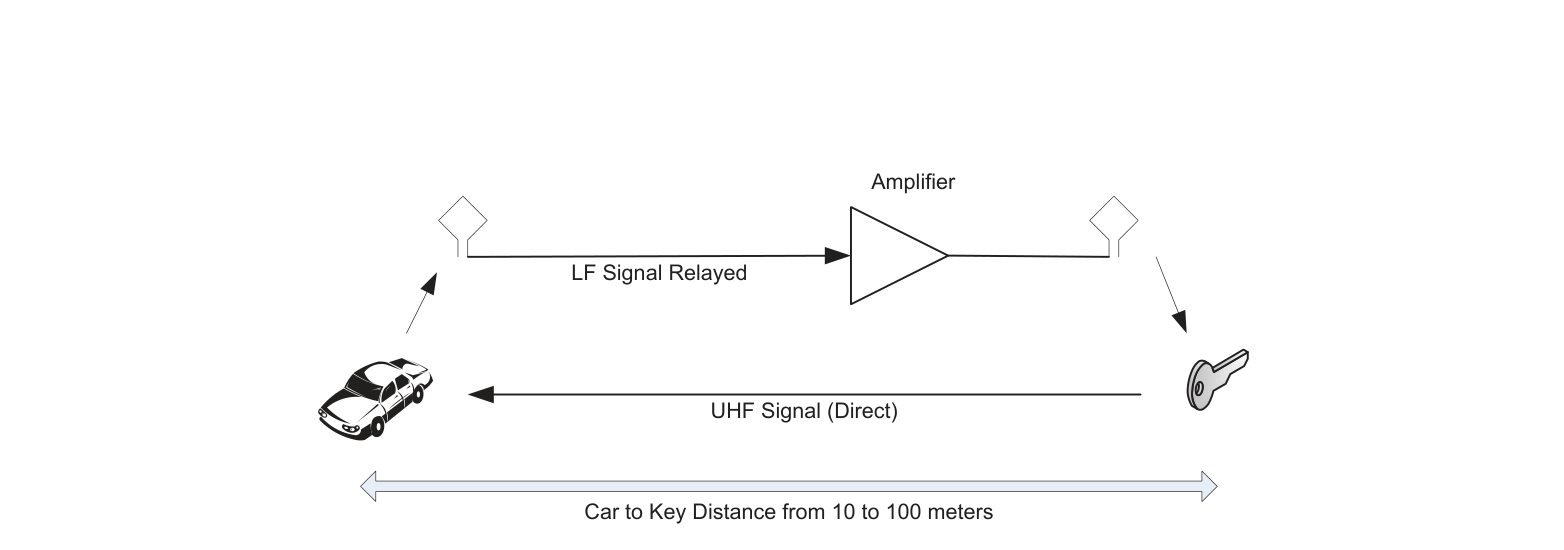 Wireless relay architecture showing the LF signal forwarded through an amplifier to the key, with the UHF reply returning directly to the car. Figure from Francillon et al., 2011 (Relay Attacks on PKES).