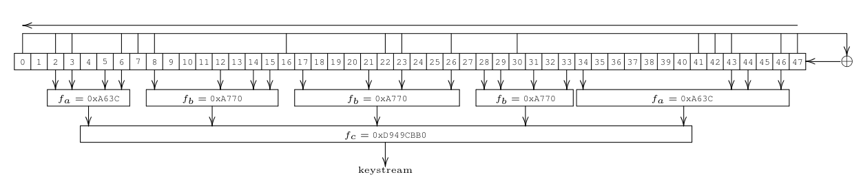 Structure of the Hitag2 stream cipher (Figure 10), showing the 48-bit LFSR taps feeding two-stage nonlinear filter functions. Figure from Garcia et al., 2016 (Lock It and Still Lose It).