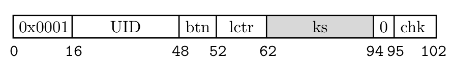 Hitag2 RKE frame layout showing the 102-bit packet structure: preamble, UID, button code, low-order counter bits (lctr), keystream (ks), padding, and checksum. Figure from Garcia et al., 2016 (Lock It and Still Lose It).