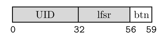 VW1 RKE frame layout showing UID (bits 0-32), obfuscated LFSR counter state (32-56), and button nibble (56-59). Figure from Garcia et al., 2016 (Lock It and Still Lose It).