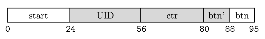 VW2-4 RKE frame layout showing fixed start pattern, 4-byte UID, 3-byte encrypted counter, and button bytes. VW3 and VW4 share this format while differing in cipher algorithm and start pattern. Figure from Garcia et al., 2016 (Lock It and Still Lose It).