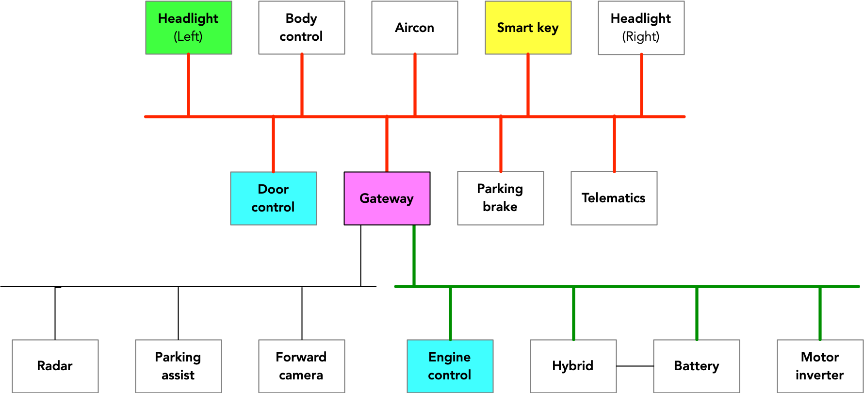 RAV4 CAN bus wiring diagram showing the three buses (control, powertrain, autonomy) and the headlight ECU entry point used by the CAN injector. Figure from Tindell, 2023 (CAN Injection: Keyless Car Theft).