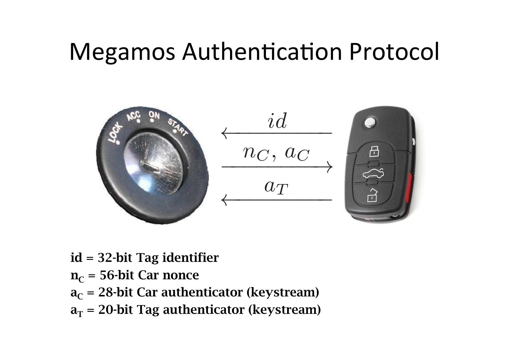 Megamos Authentication Protocol: the ignition lock and key fob exchange a 32-bit tag identifier, a 56-bit car nonce, a 28-bit car authenticator, and a 20-bit tag authenticator (keystream values). Slide from Verdult, Garcia, Ege, 2013/2015 (Dismantling Megamos Crypto, USENIX Security).
