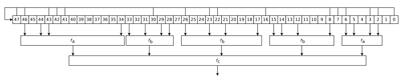 The Hitag2 LFSR state and two-stage filter function (f), showing how 20 of the 48 state bits feed the nonlinear output. Figure from Verstegen et al., 2018 (Hitag 2 Hell).