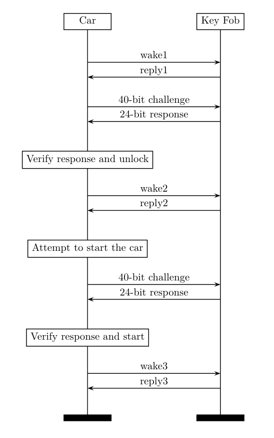 PKES protocol during nominal operation, showing the two challenge-response exchanges for door unlock and engine start. Figure from Wouters et al., 2019 (PKES in Modern Supercars).