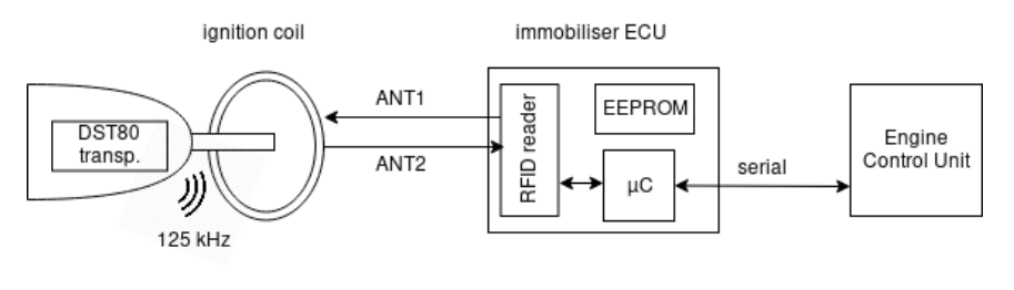 Typical DST80 immobiliser system: the DST80 transponder communicates at 125 kHz through the ignition coil to an RFID reader inside the immobiliser ECU, which then authorises the Engine Control Unit via a serial link. Figure from Wouters et al., 2020 (Dismantling DST80).