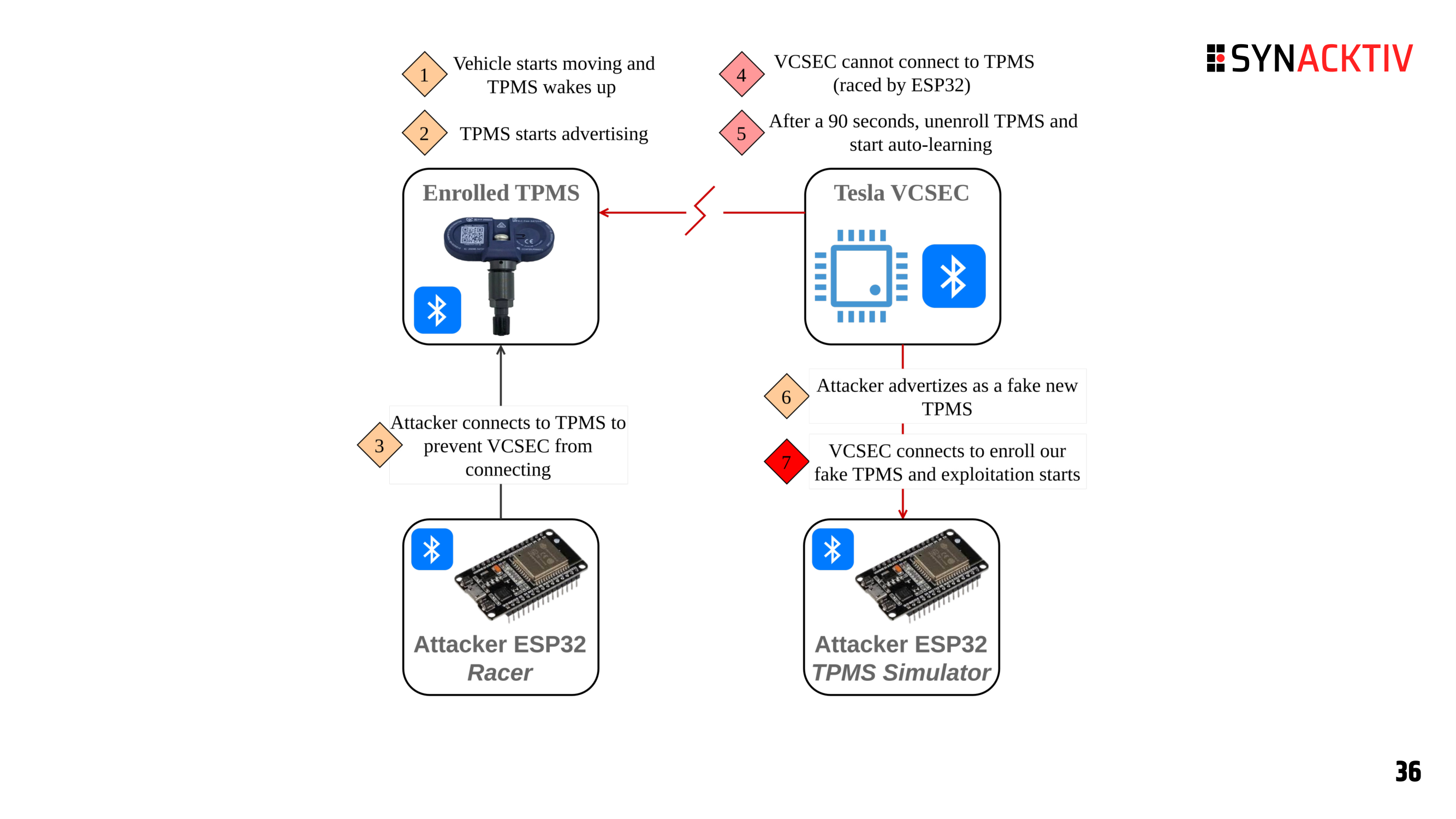 BLE attack chain for the TPMS exploit: the Racer ESP32 blocks VCSEC from enrolling the real sensor, forcing VCSEC into auto-learn mode where it connects to the Simulator ESP32 and triggers the certificate reassembly overflow. Figure from Berard, Imbert, Dehors, 2024 (TPMS Hexacon 2024).