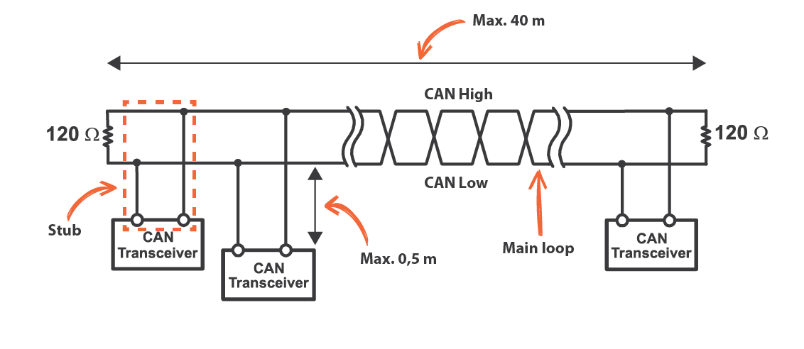Three CAN Bus nodes connected using twisted pair wires and 120 Ω termination resistors at each end.