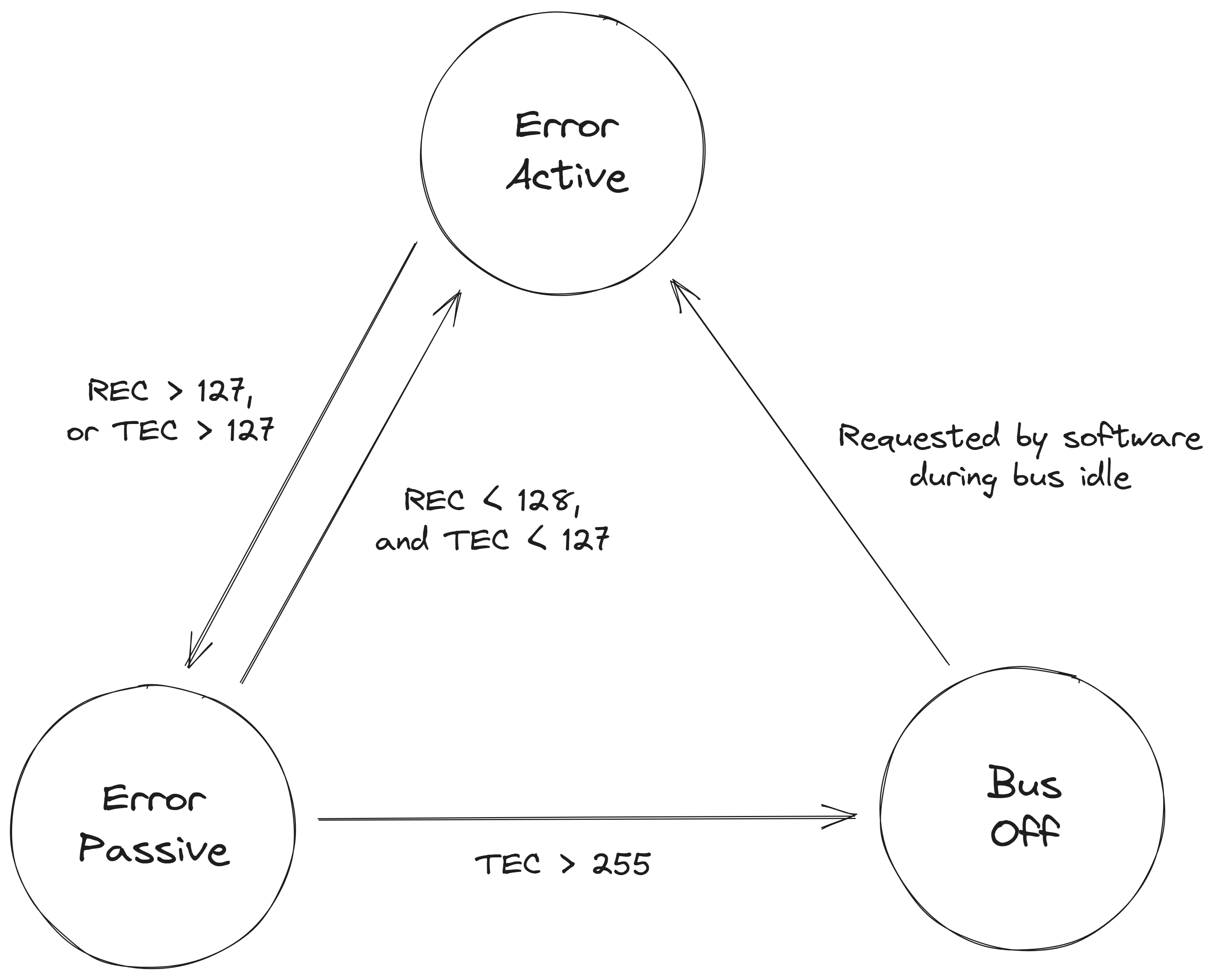 CAN Node Error States