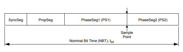 CAN Bit Time Segments