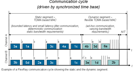 Example of a FlexRay communication cycle showing static and dynamic segments.