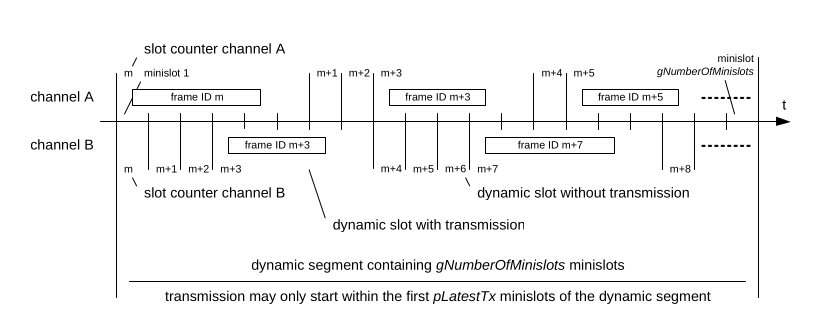 Structure of the Dynamic Segment.
