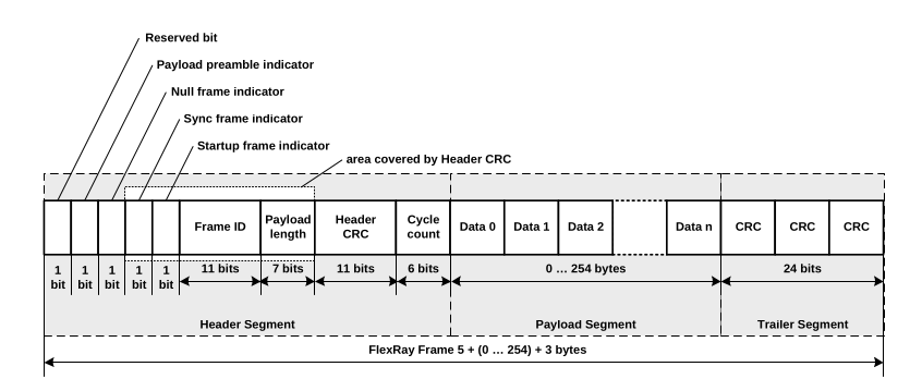 Structure of a single FlexRay frame.