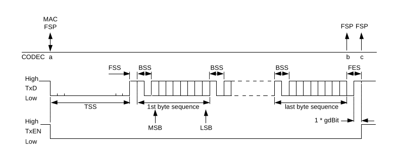 FlexRay bit level frame encoding.