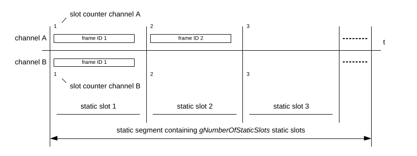 Structure of the Static Segment.