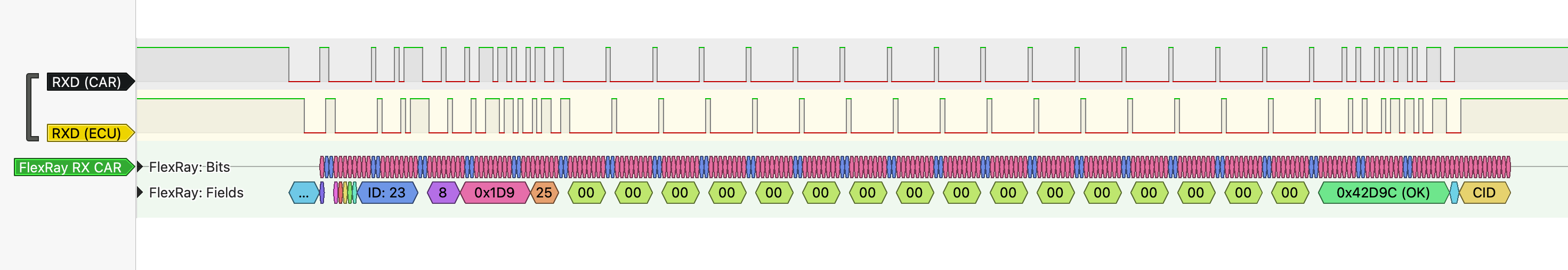 PulseView decoding a FlexRay frame into bits and fields, showing the frame ID, payload length, cycle count, payload bytes, and CRC verification.