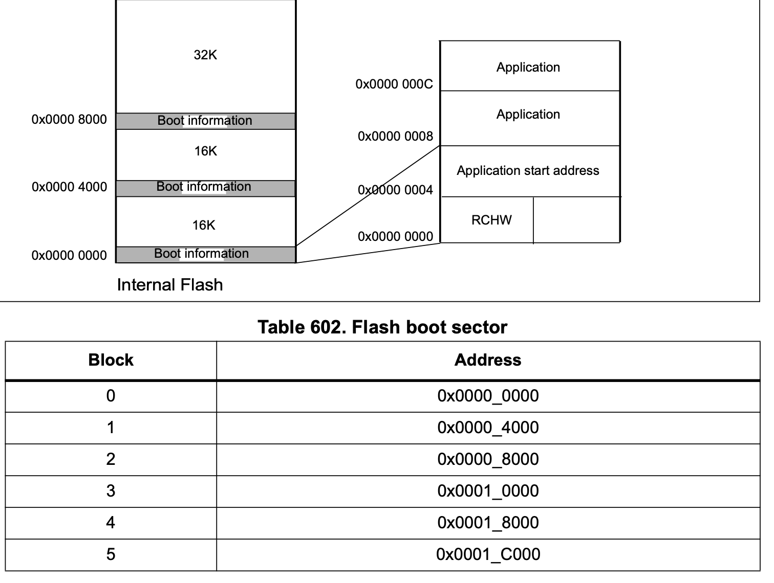 Datasheet excerpt showing the boot header layout for one of the supported architectures, with the magic word, entry point and configuration fields identified.