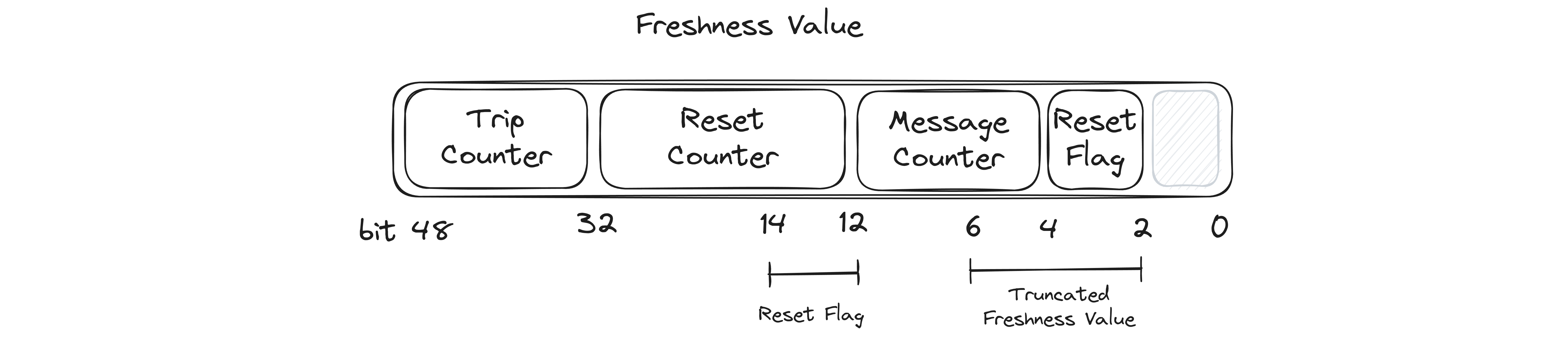 Contents of the Freshness Value